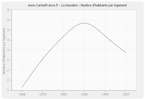 La Heunière : Nombre d'habitants par logement